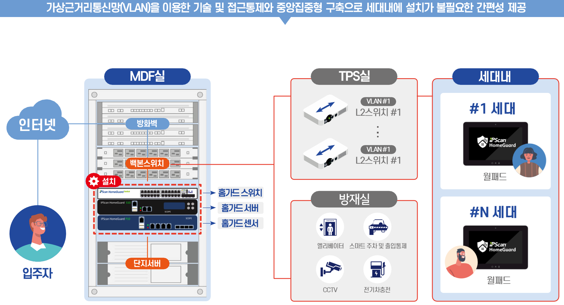 IPScan HomeGuard 구성도