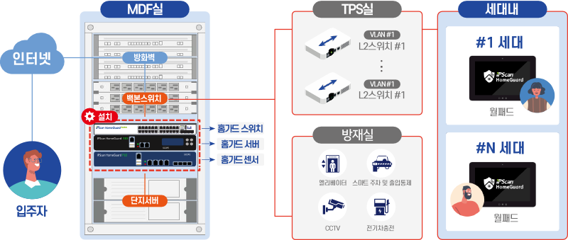 homeguard Configuration